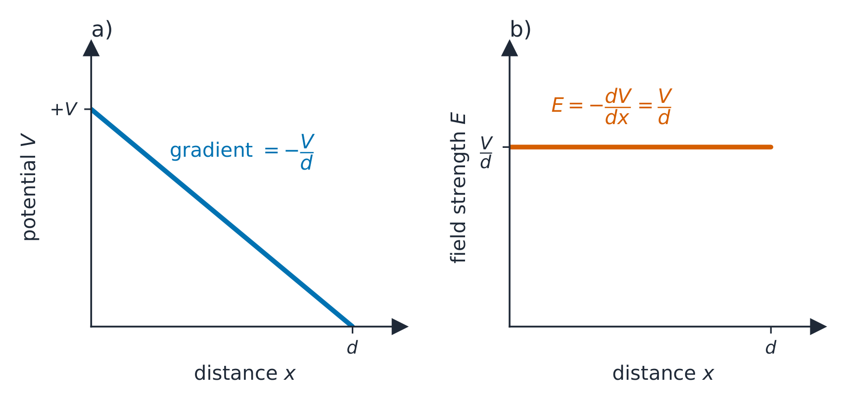 In a uniform field the potential falls steadily with distance