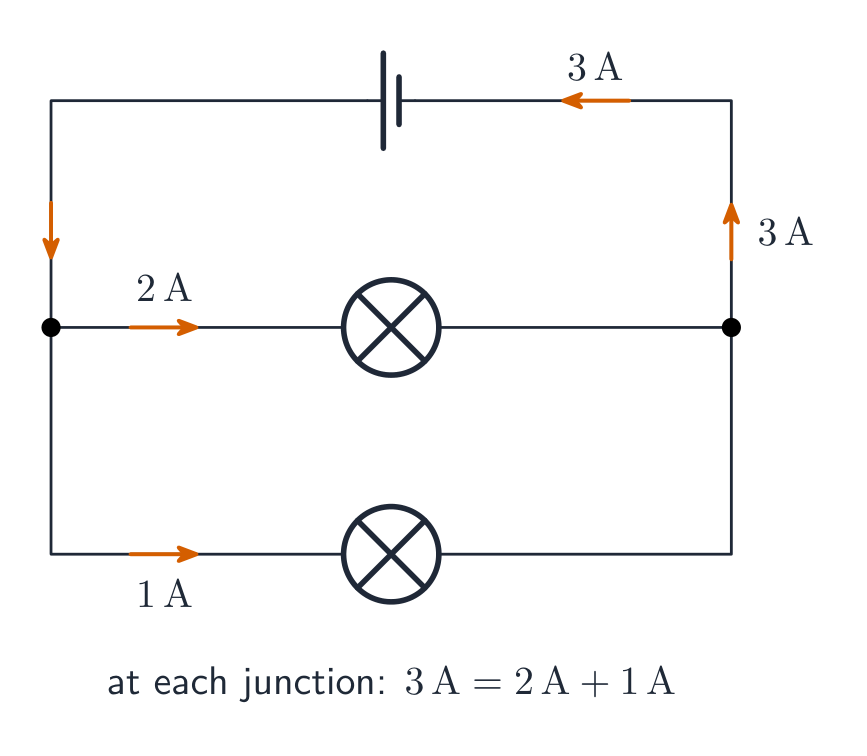 Current divides at a junction: what flows in equals what flows out