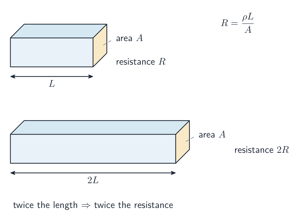 A longer conductor has more resistance; a wider one has less