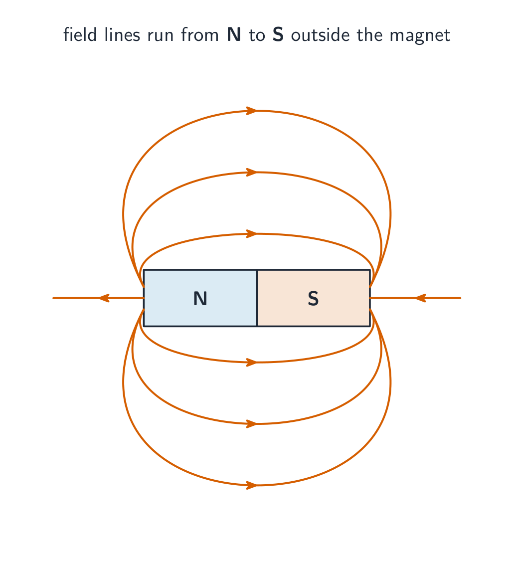Field lines run from N to S outside a bar magnet