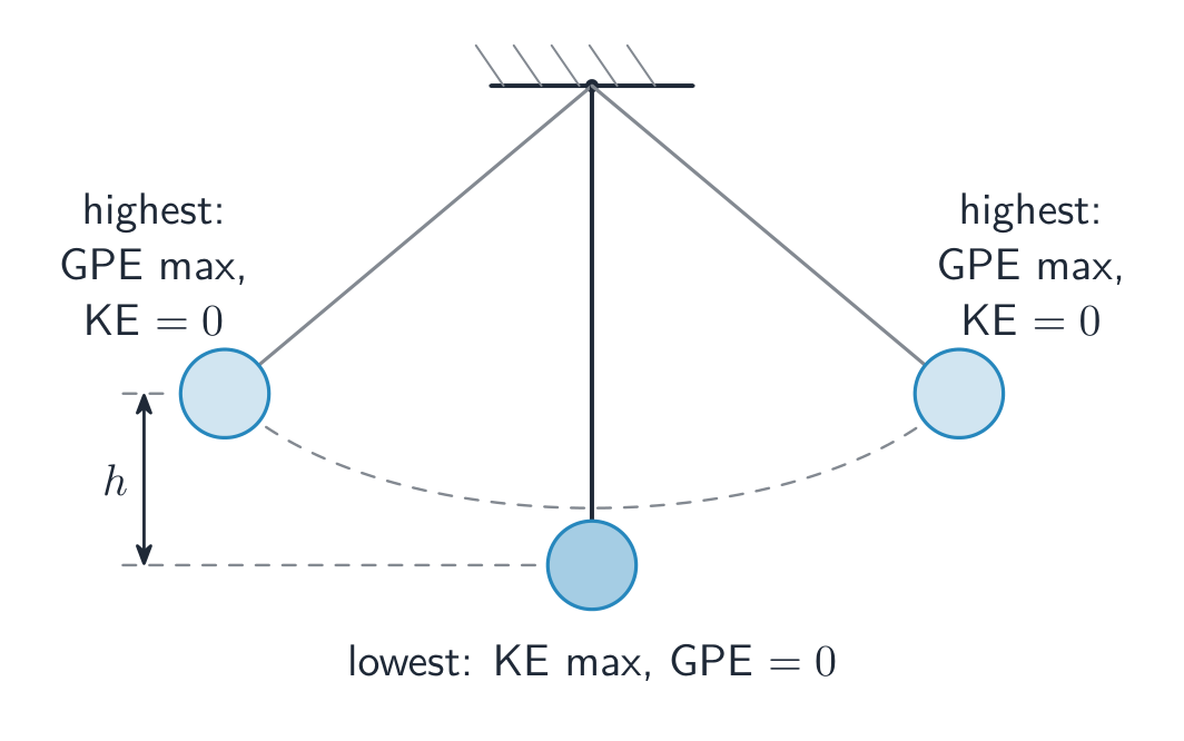 A pendulum trades gravitational potential energy for kinetic energy and back