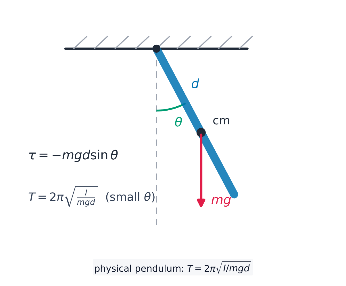 Gravity acting at the center of mass provides a physical pendulum's restoring torque