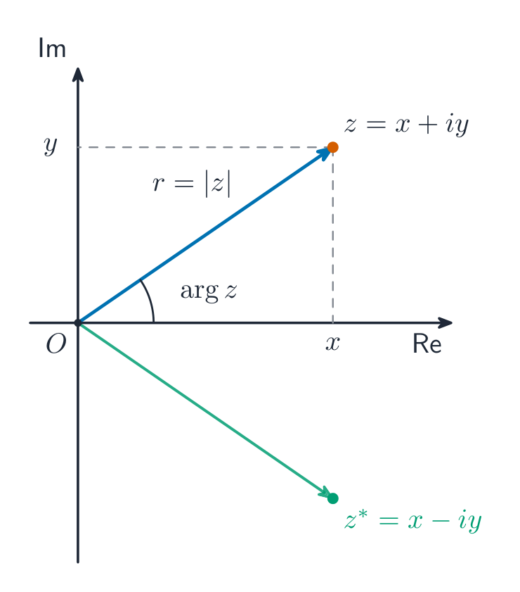 A complex number on an Argand diagram: modulus is the distance, argument the angle