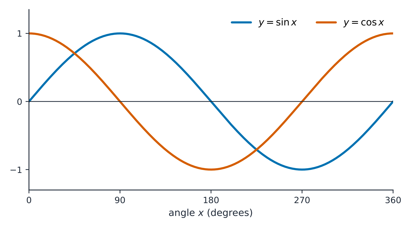 y = sin x and y = cos x are smooth waves between -1 and 1