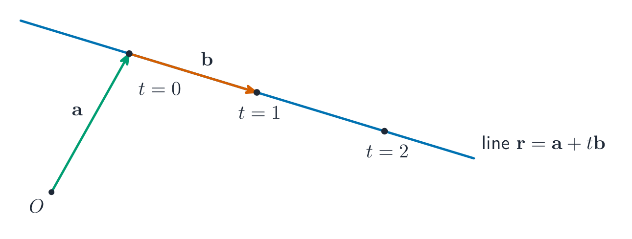 A vector-valued line: start at a, then slide by t lots of the direction b