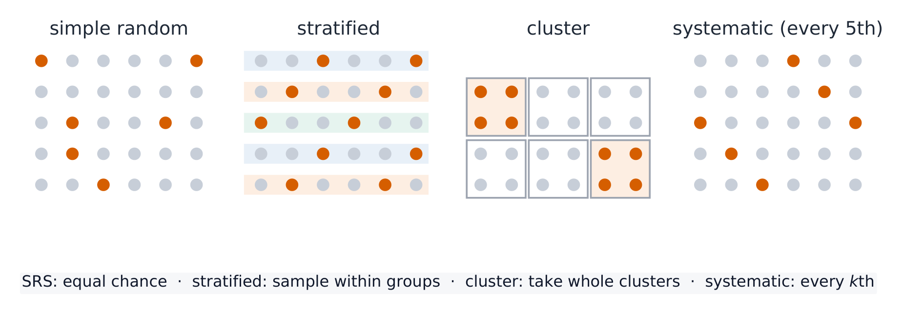 Four random sampling designs: who gets selected, and how