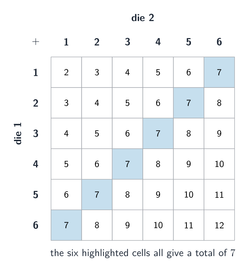 A sample space diagram lists every equally likely outcome