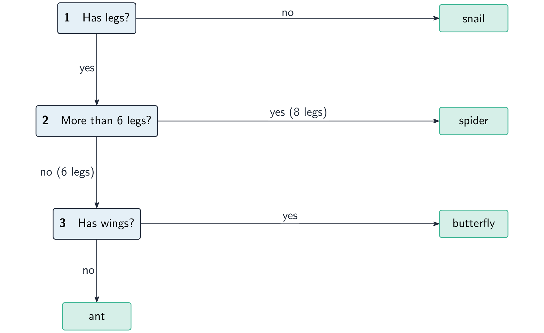 A dichotomous key as a flowchart: each numbered step splits into two choices, leading to the next step or to a named animal