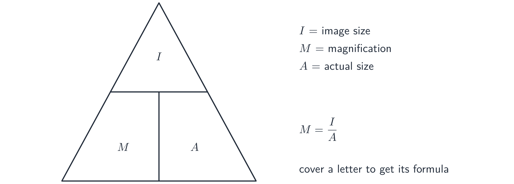 A formula triangle with image size on top and magnification and actual size below; cover the quantity you want to read off its formula