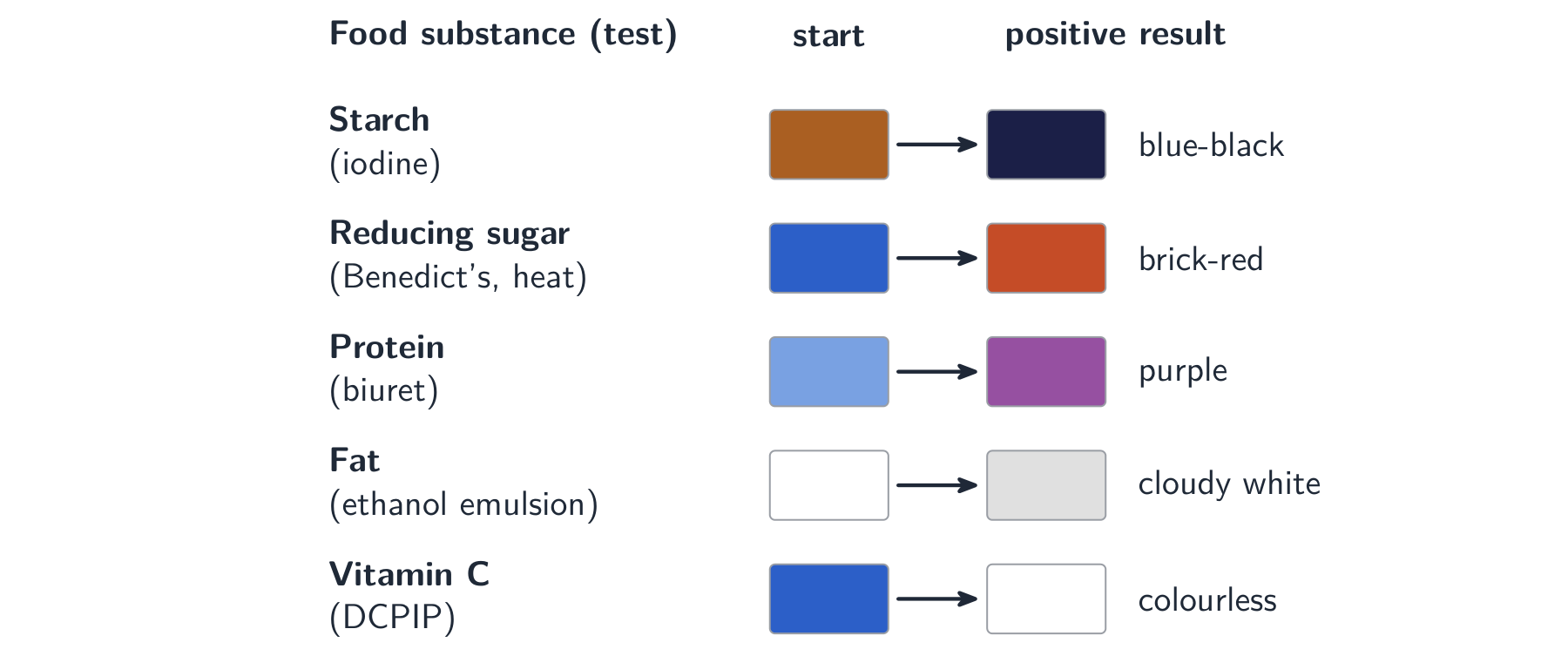A chart of the food tests showing the start colour changing to the positive-result colour for starch, reducing sugar, protein, fat and vitamin C
