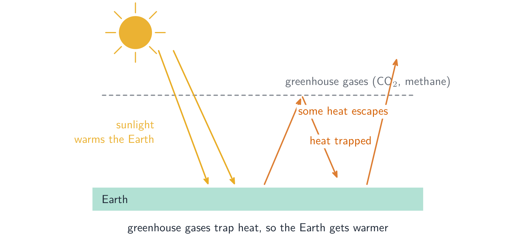 A diagram of the greenhouse effect: sunlight passes through the atmosphere and warms the Earth; the Earth gives off heat, and greenhouse gases trap some of it instead of letting it all escape