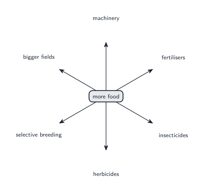 Ways to grow more food: machinery, fertilisers, insecticides, herbicides, selective breeding and bigger fields