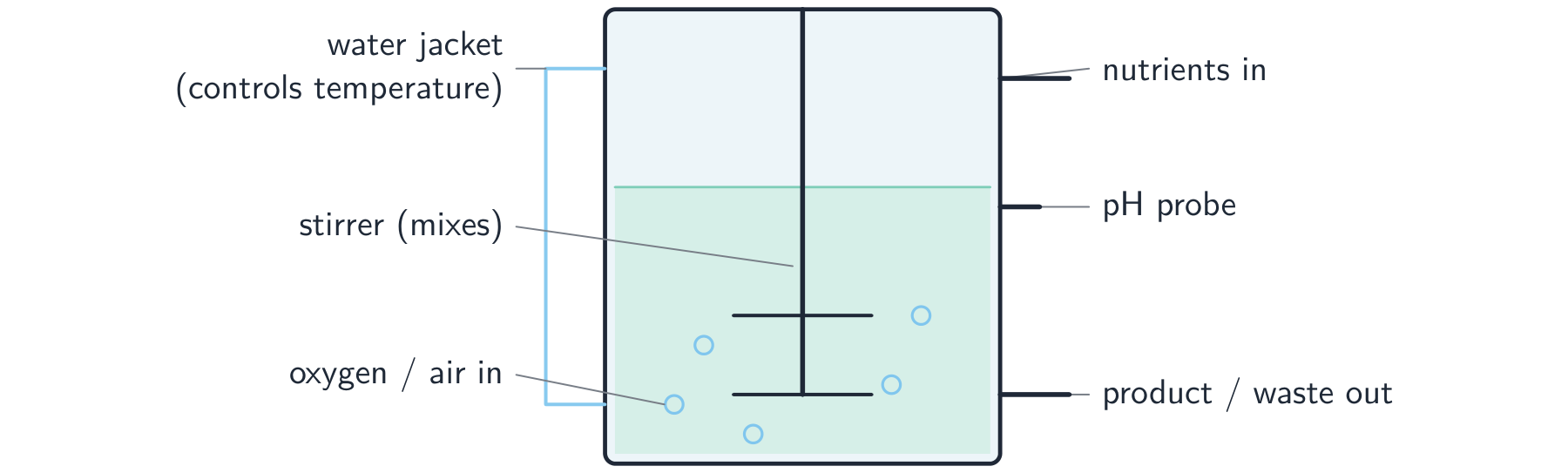 A fermenter tank: a stirrer mixes the culture, a water jacket controls the temperature, air provides oxygen, a pH probe checks the pH, nutrients flow in and product or waste flows out