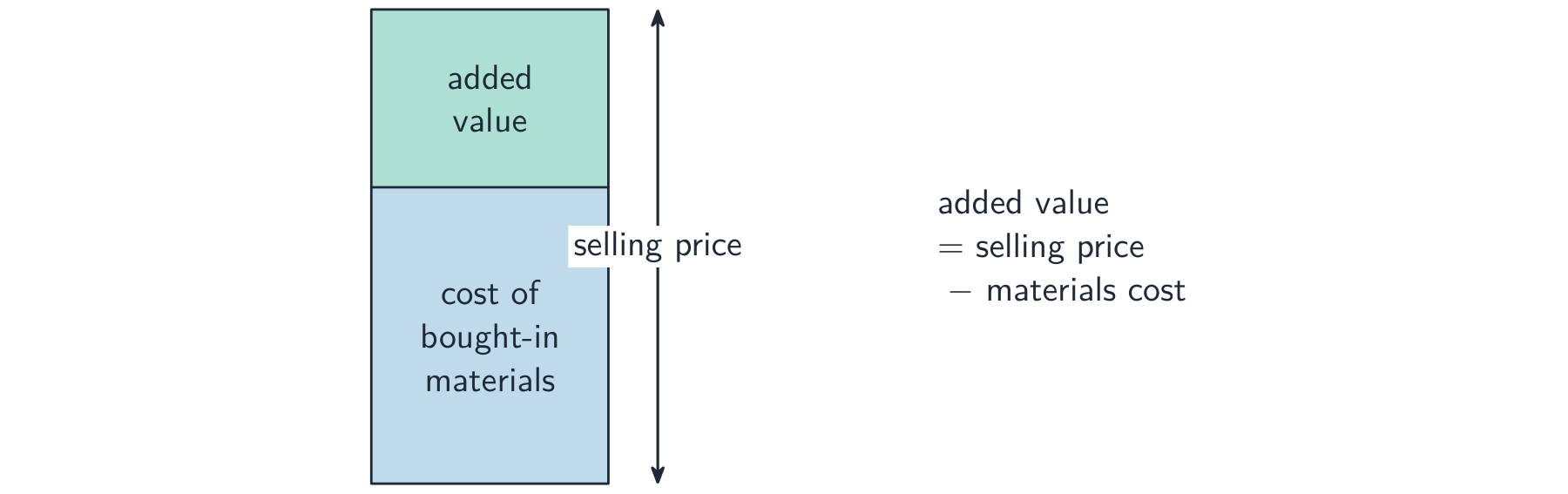 Stacked bar with the cost of bought-in materials at the bottom and added value on top, together making the selling price