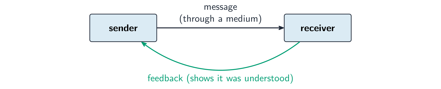 The communication process: a sender passes a message through a medium to a receiver, and feedback returns from the receiver to the sender
