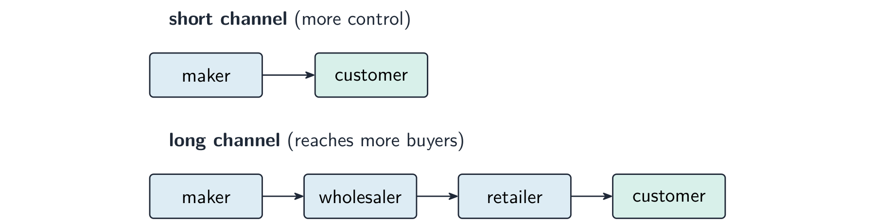 A short distribution channel from maker straight to customer, and a long channel from maker through wholesaler and retailer to customer