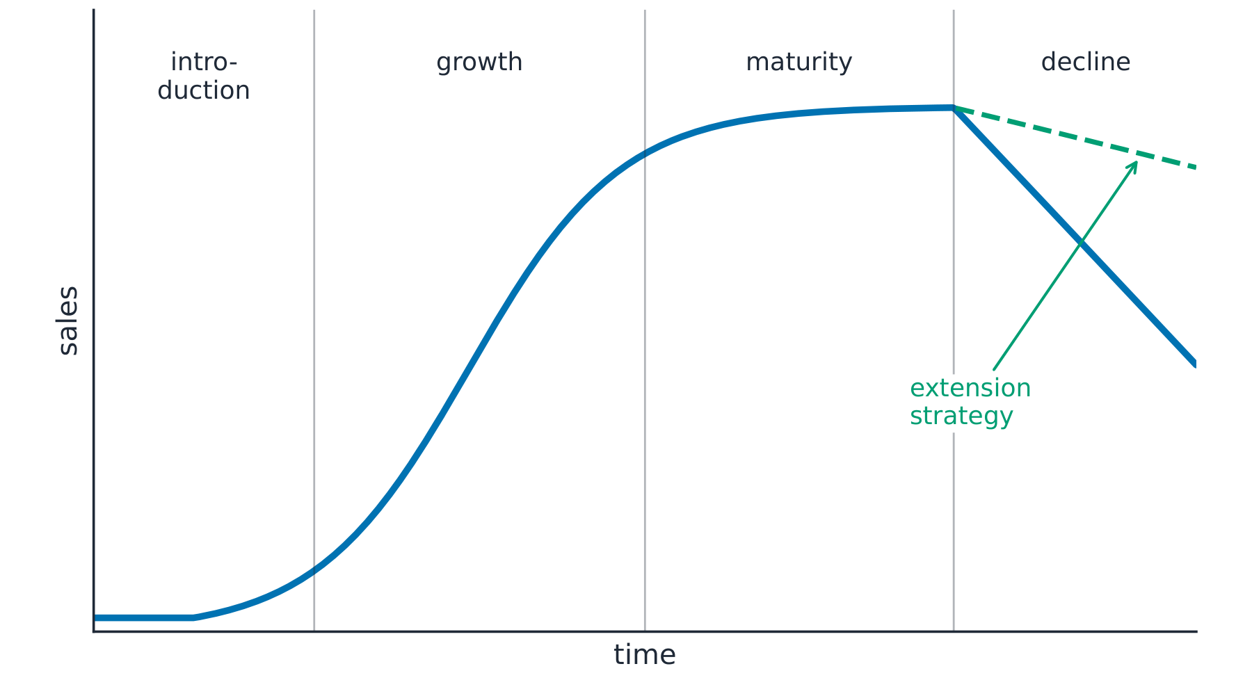 Product life-cycle curve of sales over time rising through introduction and growth, levelling in maturity and falling in decline, with an extension-strategy line