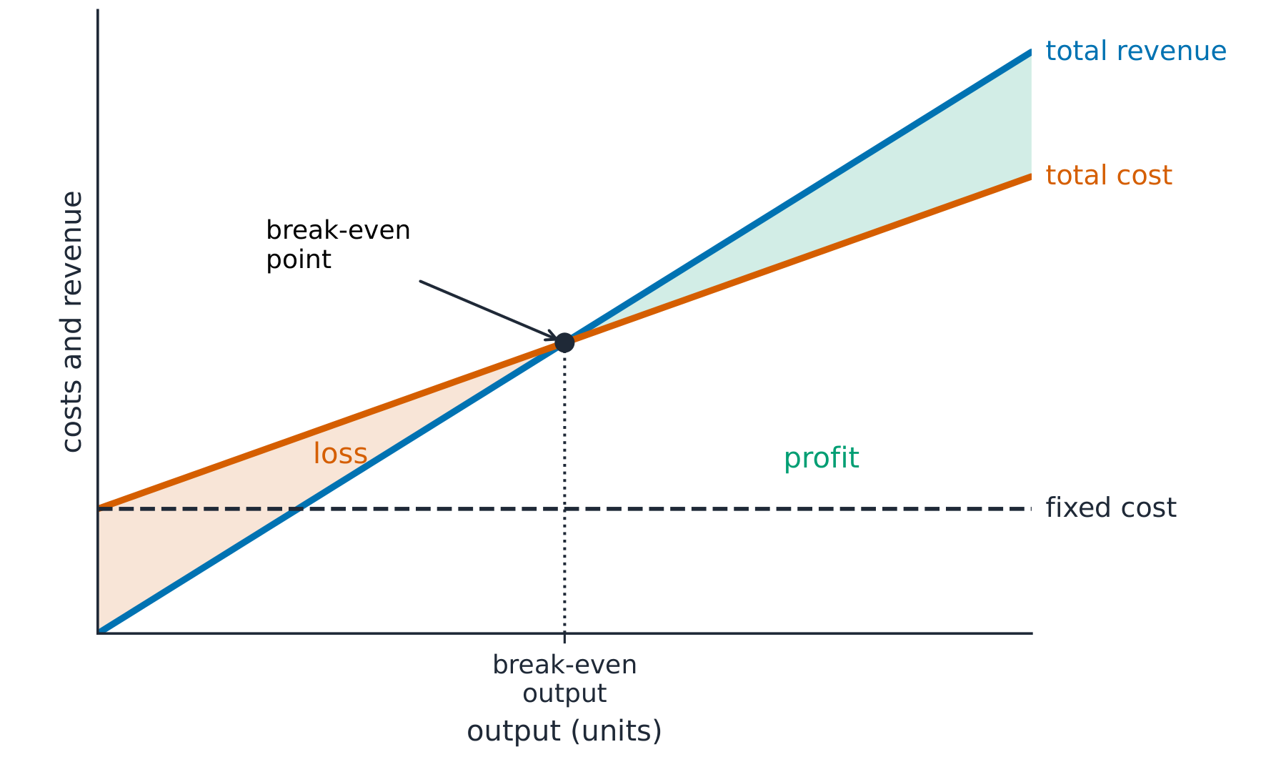 Break-even chart with the total revenue line crossing the total cost line at the break-even point; a loss region to the left and a profit region to the right, above the flat fixed-cost line