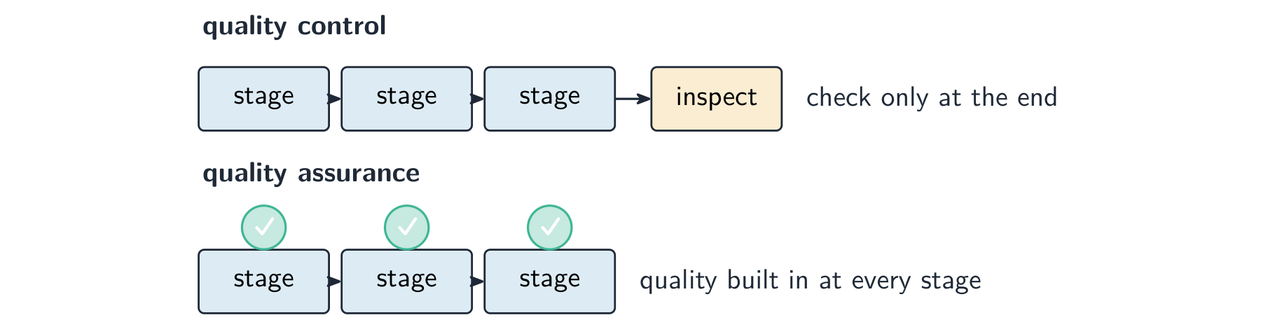 Quality control checks faulty goods only at the end with an inspector, while quality assurance builds a quality check into every production stage