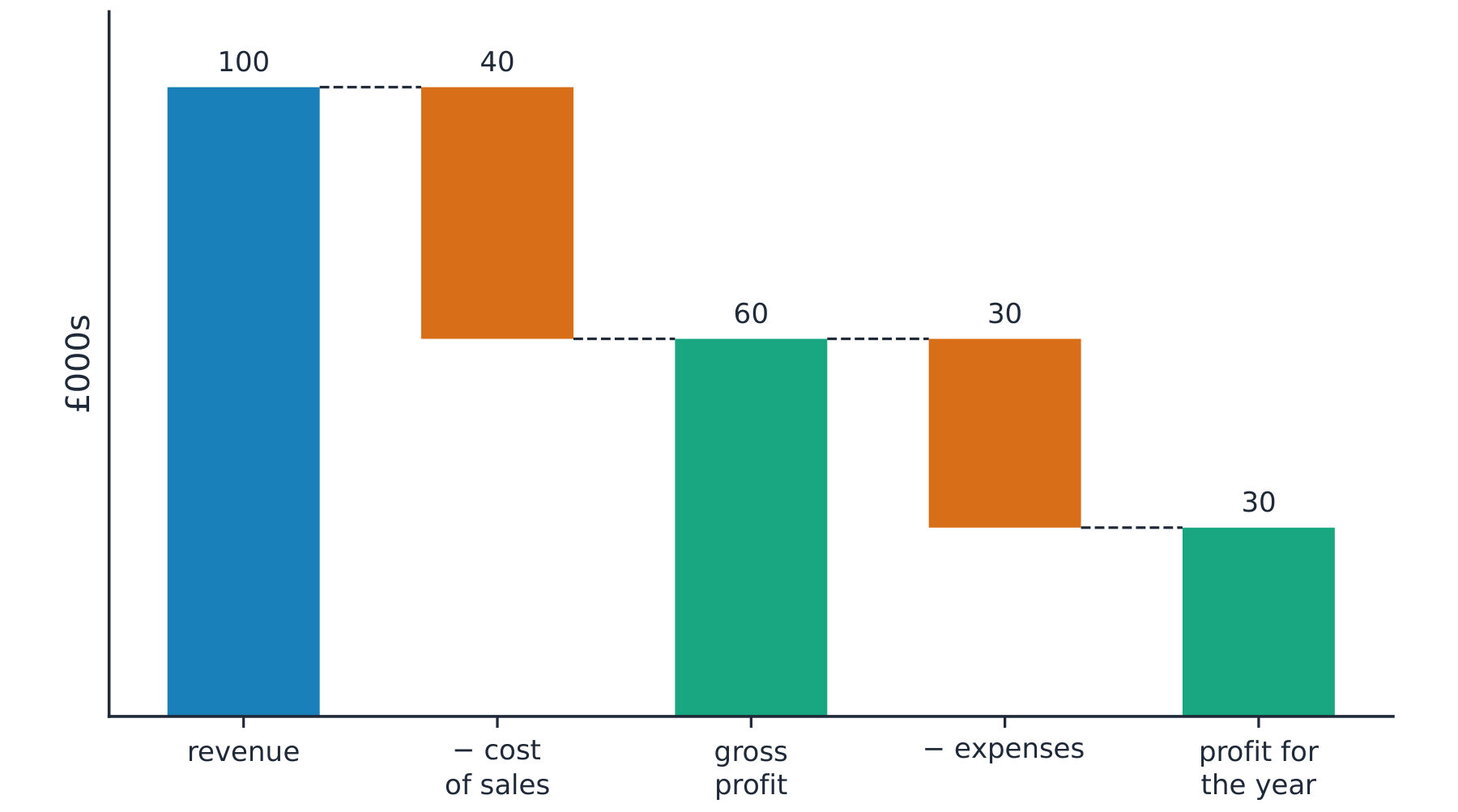 Income statement waterfall: revenue falls by cost of sales to gross profit, then by expenses to the profit for the year