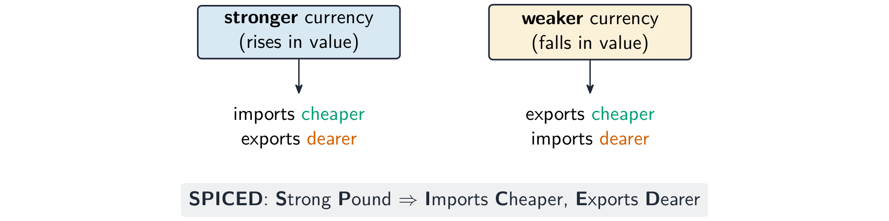 A stronger currency makes imports cheaper and exports dearer, while a weaker currency makes exports cheaper and imports dearer, summarised by the SPICED memory aid