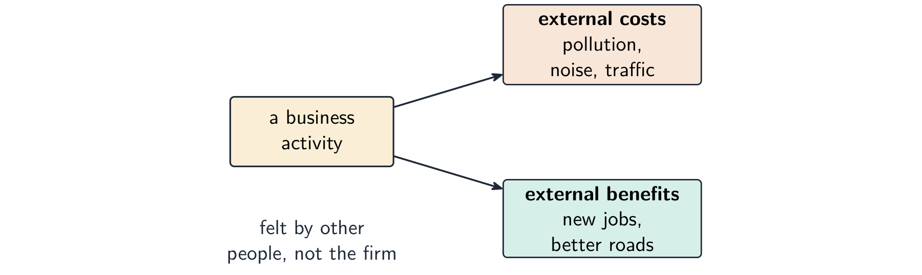A business activity branching into external costs (pollution, noise, traffic) and external benefits (new jobs, better roads), both felt by other people