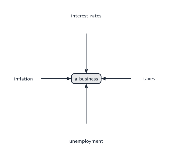 Interest rates, taxes, unemployment and inflation all affect a business