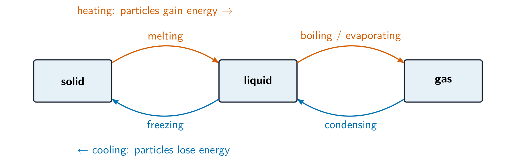 Solid, liquid and gas linked by arrows: melting and boiling go one way, freezing and condensing go back