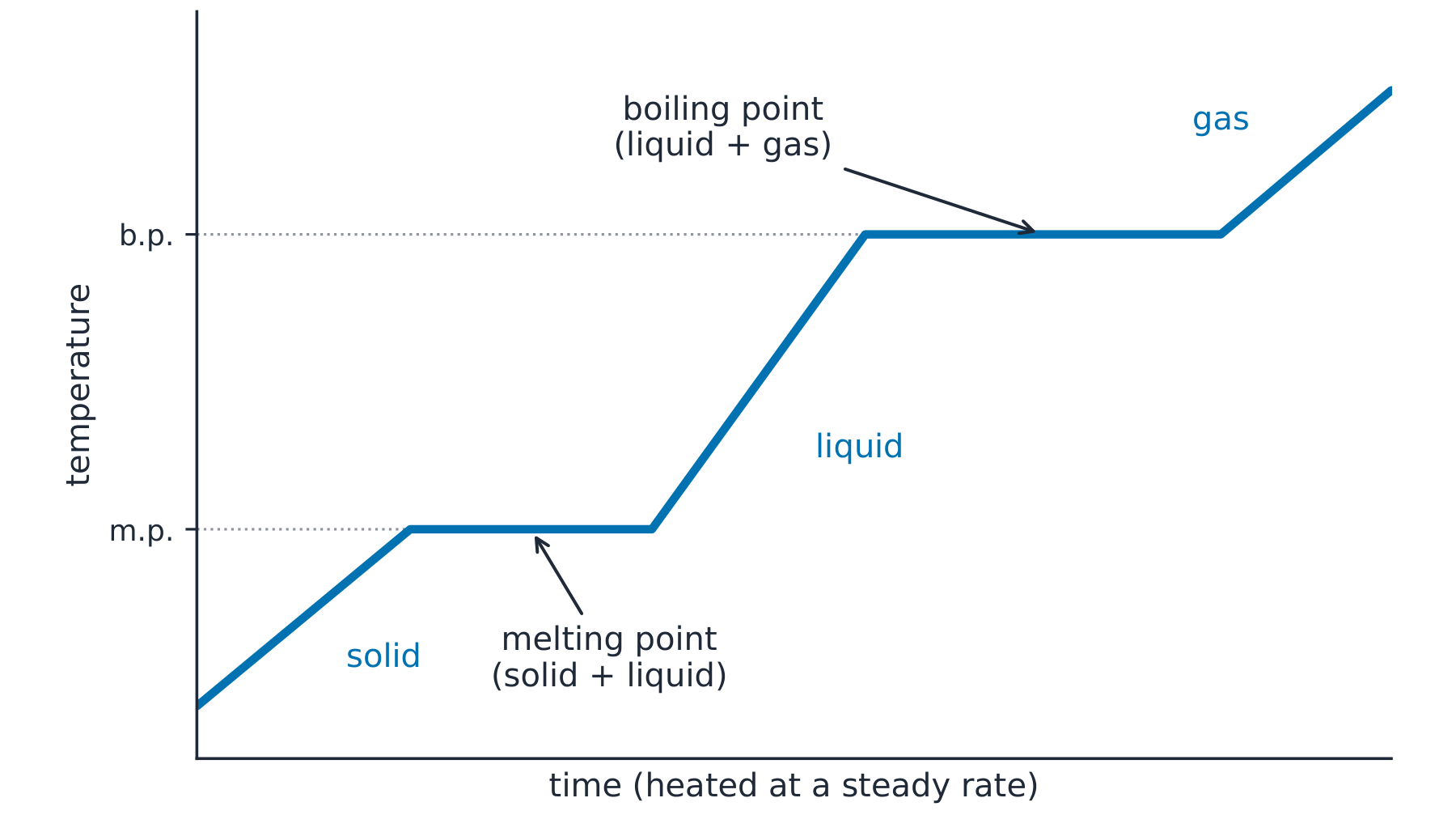 A heating curve of temperature against time, rising then flat at the melting point, rising then flat at the boiling point, then rising again