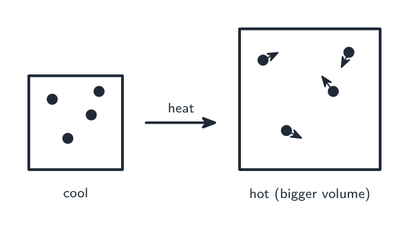 A heated gas: faster particles take up more space at constant pressure