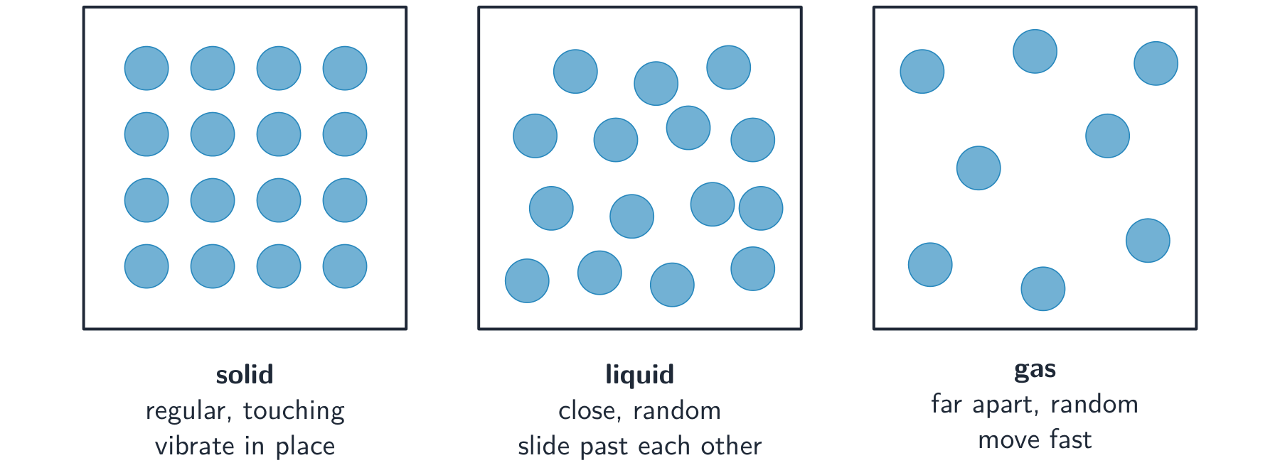 Particle diagrams of a solid, a liquid and a gas: the solid is a regular packed grid, the liquid is close but random, the gas is sparse and spread out