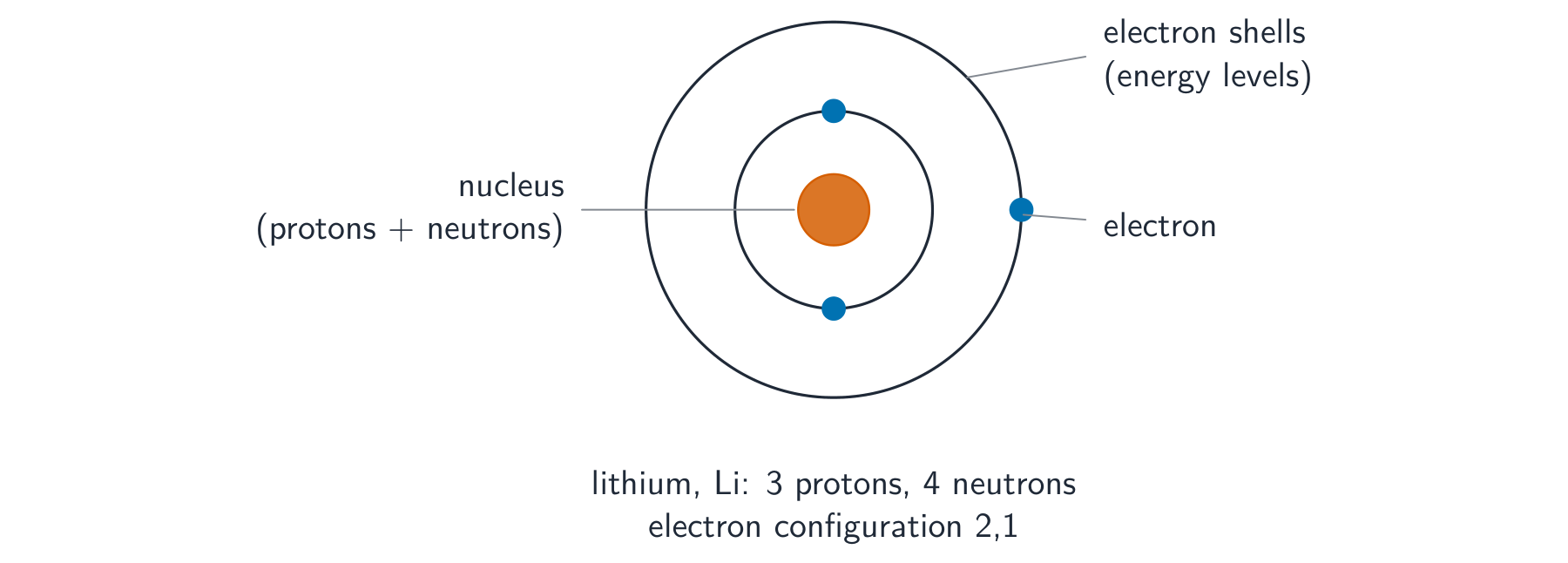 A lithium atom: an orange nucleus of protons and neutrons, with two electron shells holding 2 then 1 electrons