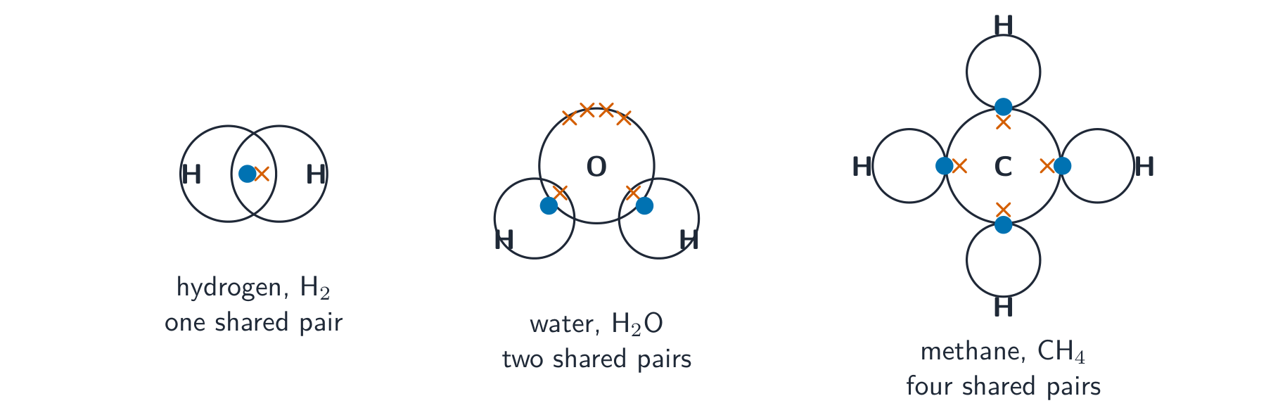 Dot-and-cross diagrams for hydrogen (one shared pair), water (two shared pairs and lone pairs) and methane (four shared pairs)