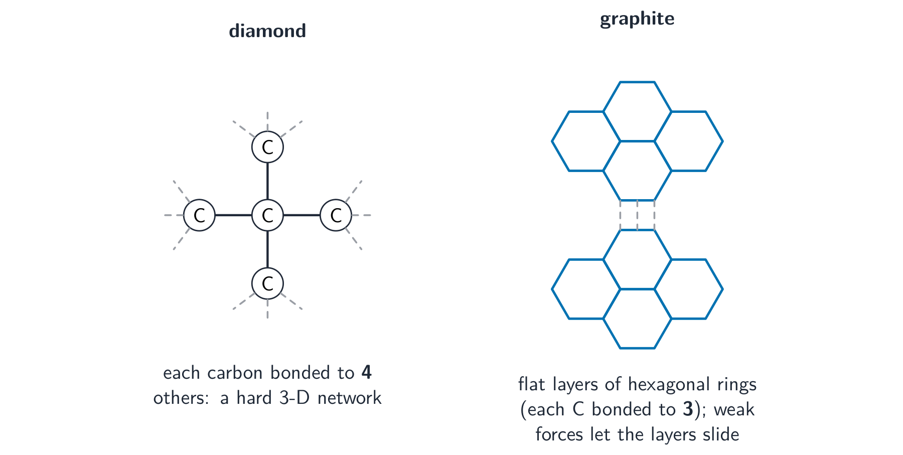 Diamond with each carbon bonded to four others in a network, beside graphite's flat hexagonal layers held by weak forces