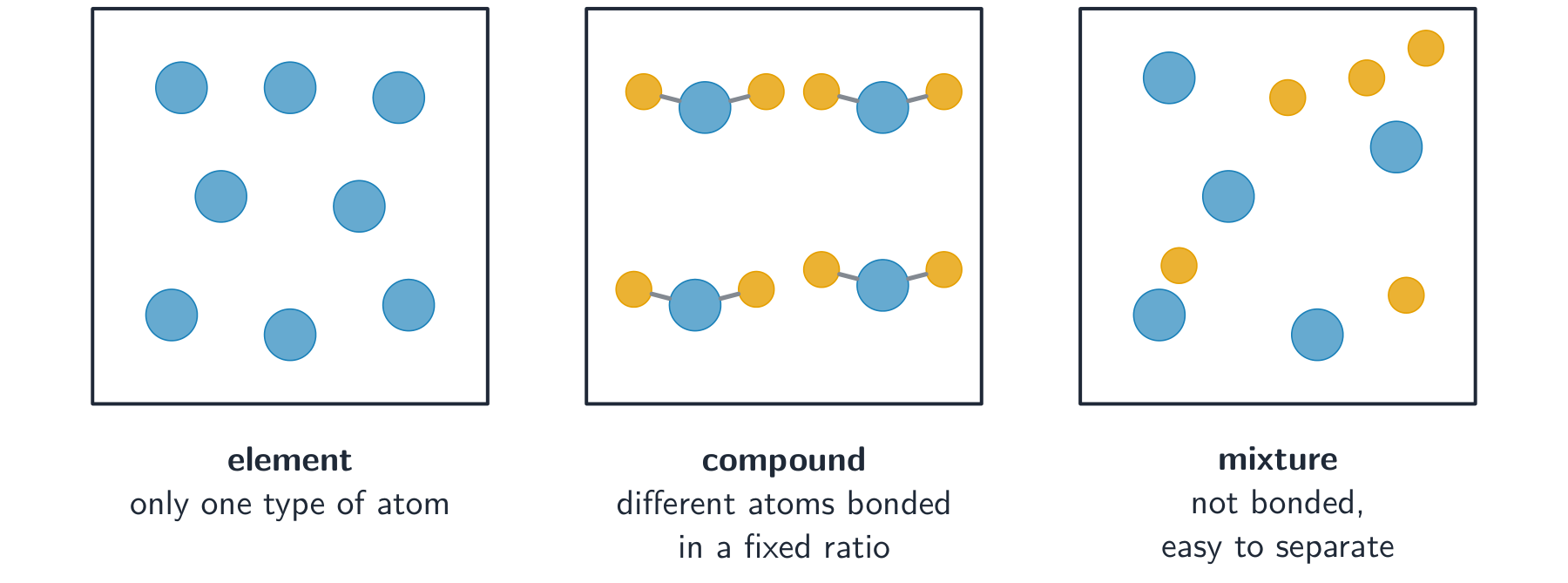 Three boxes of particles: an element with one type of atom, a compound with two atom types bonded in a fixed ratio, and a mixture of unbonded atoms