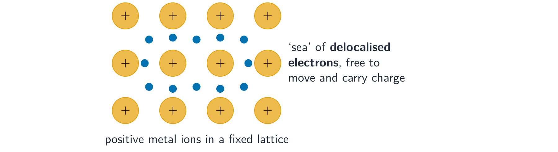 A regular lattice of positive metal ions with free electrons scattered in the gaps between them