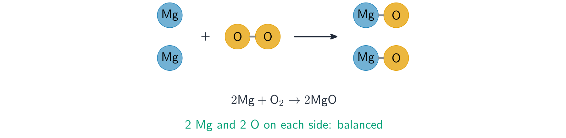 Two magnesium atoms plus an oxygen molecule react to form two units of magnesium oxide, with two Mg and two O on each side
