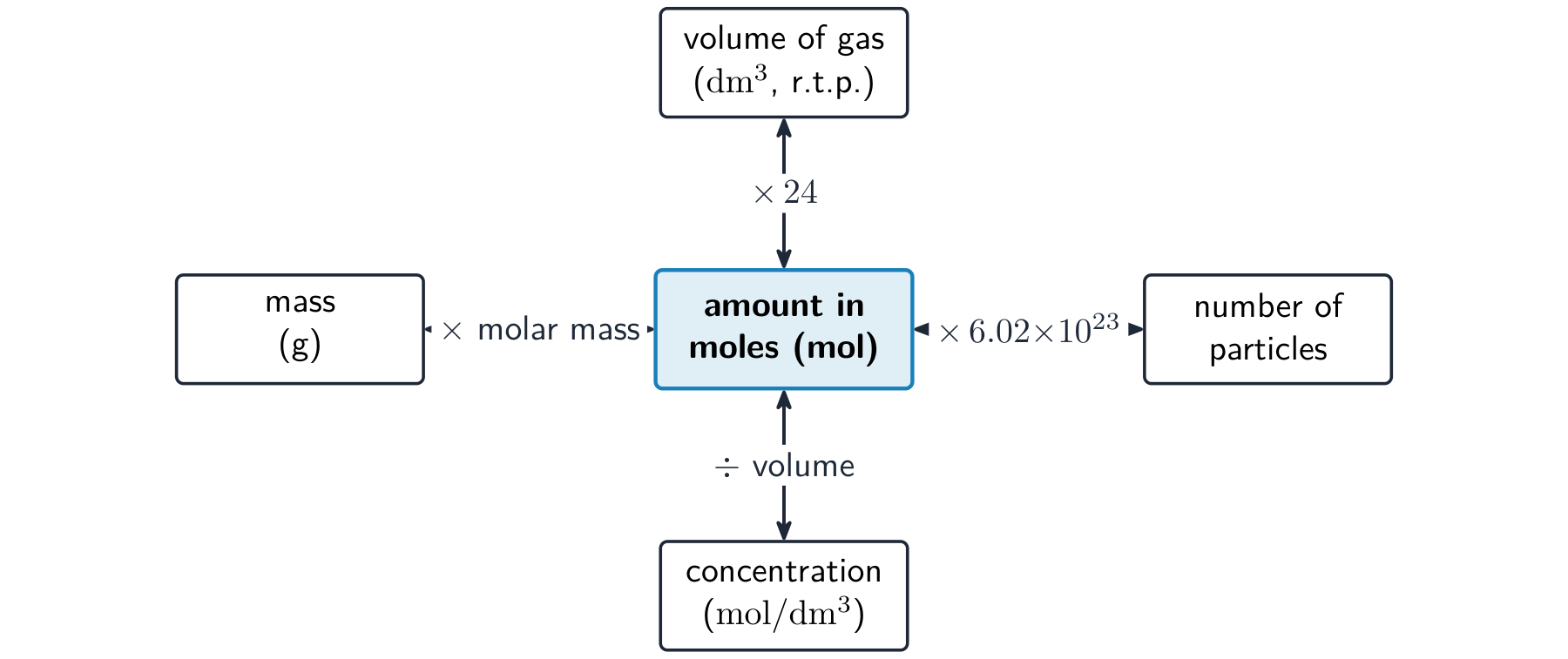 A mole map with moles in the centre, linked to mass, gas volume, concentration and number of particles by their conversion factors