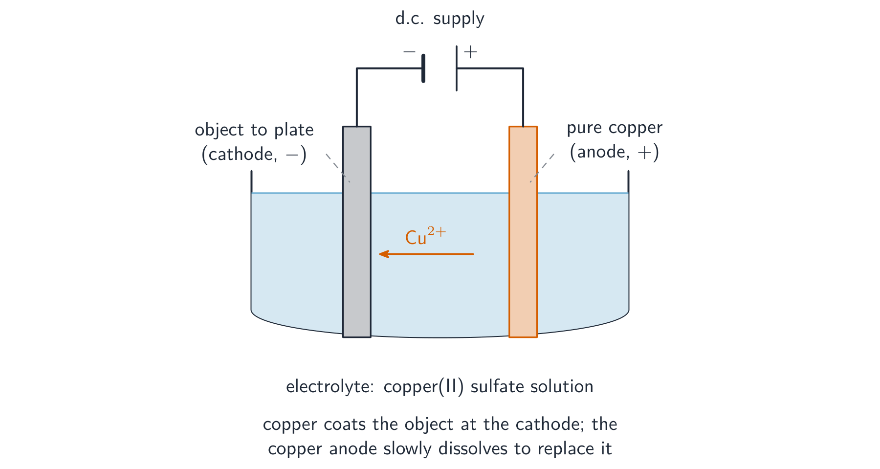 An electroplating cell with the object as the cathode and a bar of pure copper as the anode in copper(II) sulfate solution