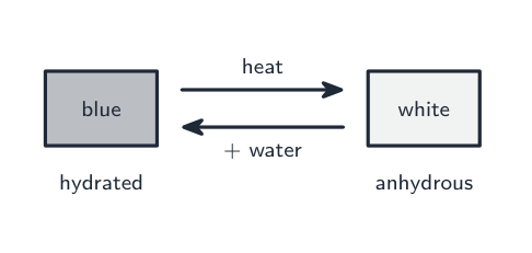 Blue hydrated copper sulfate loses water on heating to white anhydrous; adding water turns it blue again