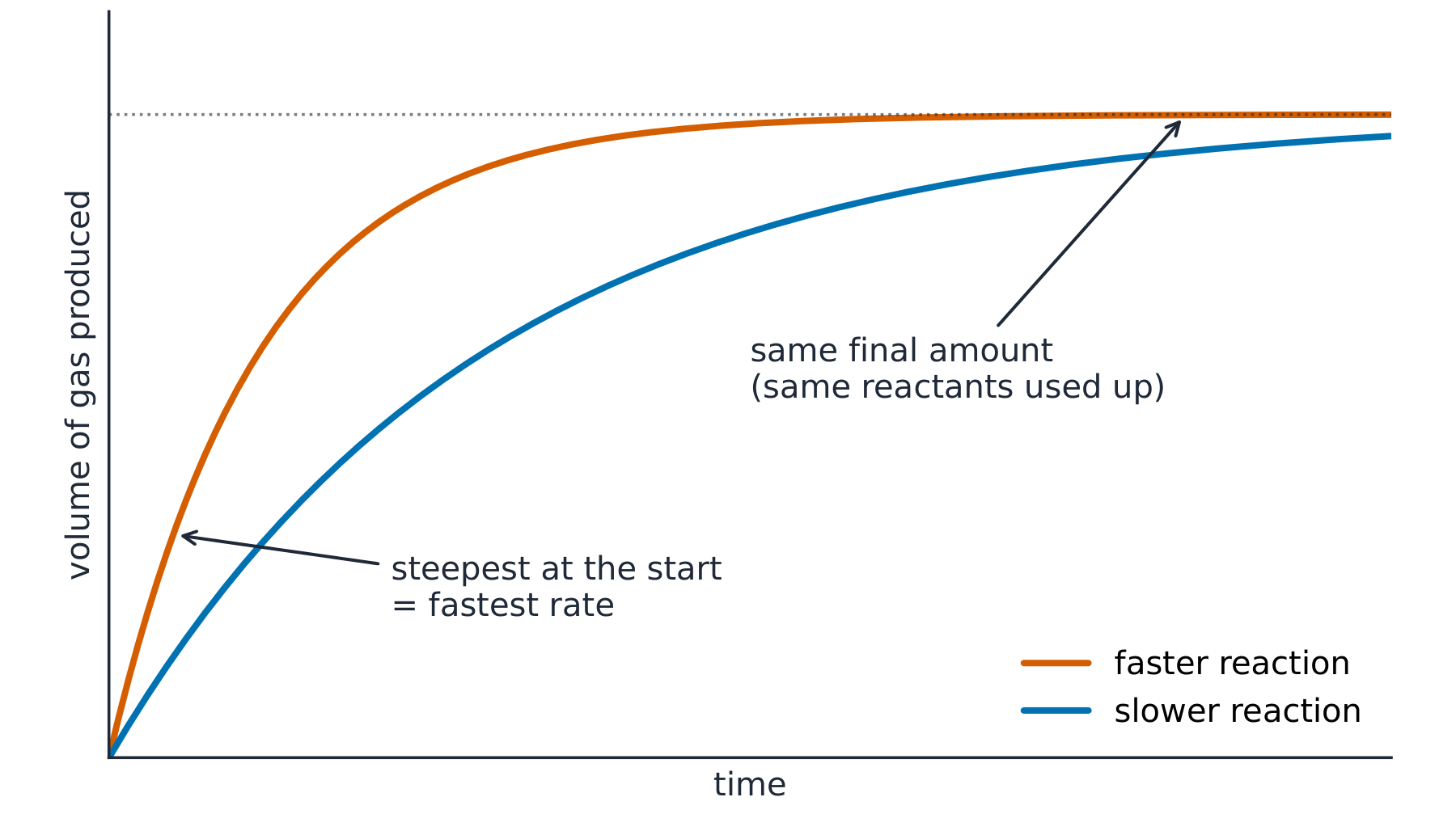 A graph of gas volume against time: steep at first then levelling off, with a faster and a slower curve reaching the same final amount
