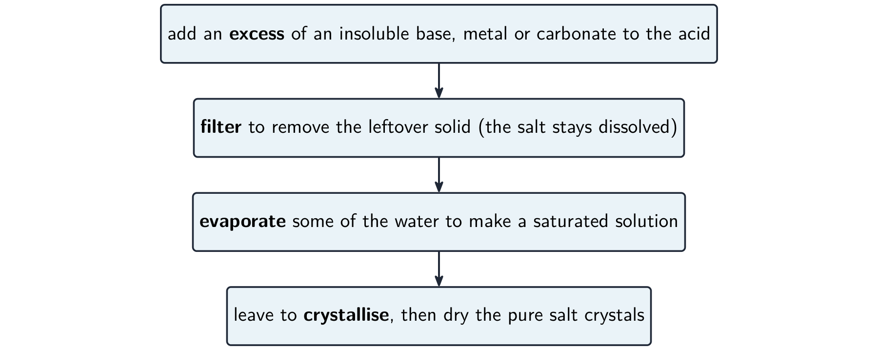A four-step flowchart: add excess solid to the acid, filter, evaporate some water, then leave to crystallise