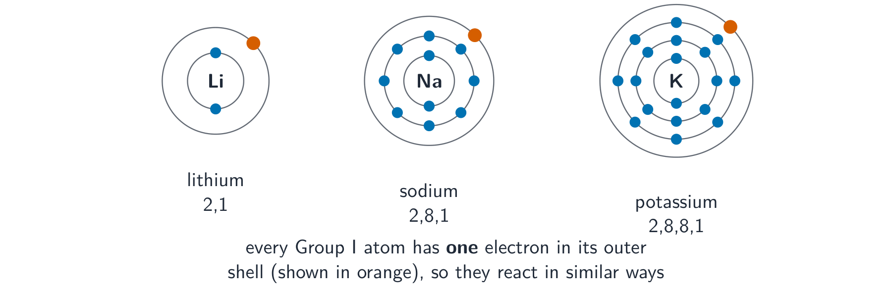 Electron-shell diagrams of lithium, sodium and potassium, each with a single highlighted outer electron