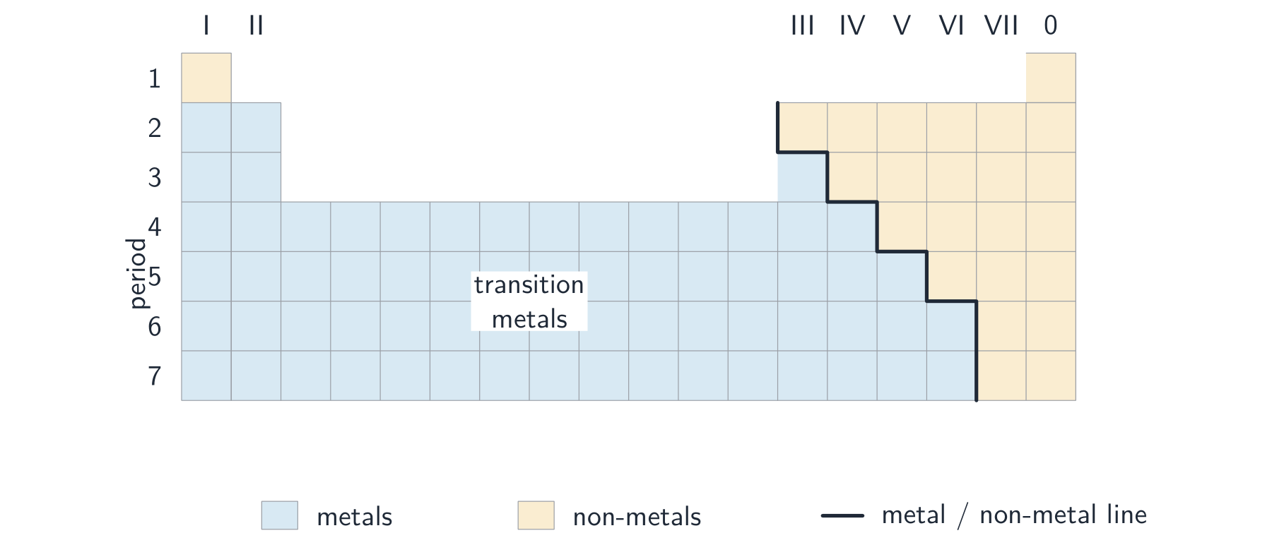 A schematic periodic table: groups as numbered columns and periods as rows, with metals shaded on the left and non-metals on the right, split by a staircase line