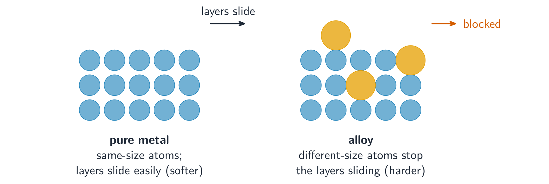 A neat grid of same-size atoms whose layers can slide, beside an alloy where larger atoms distort the rows and block sliding