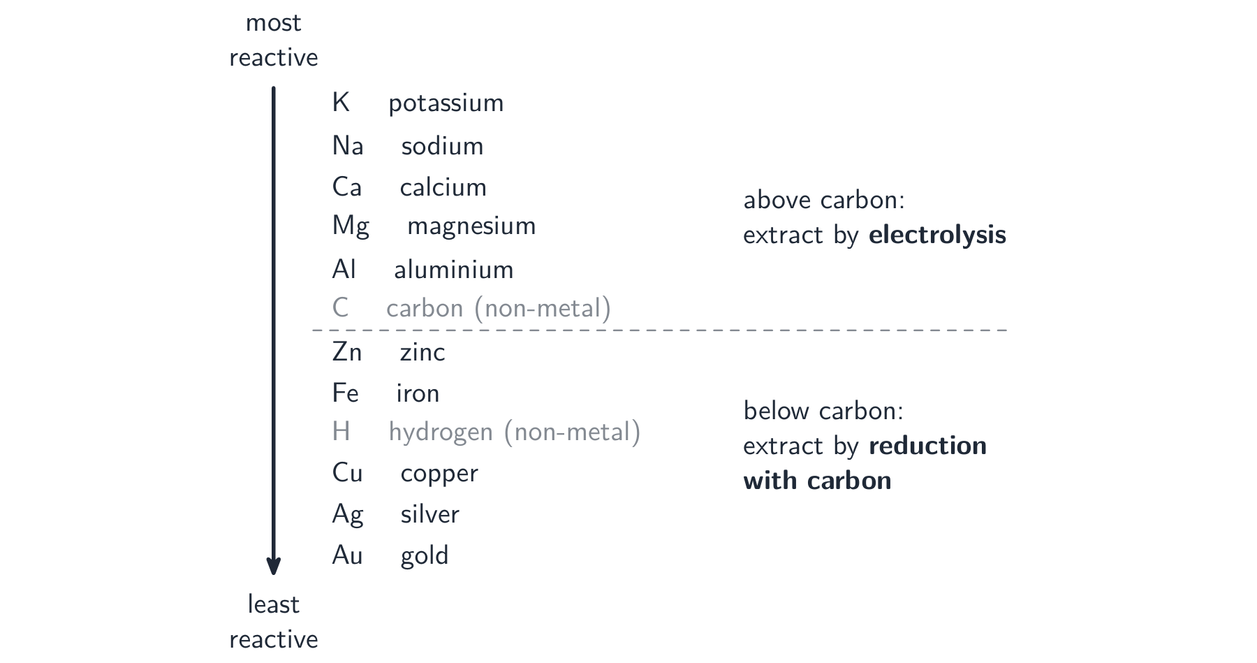 The reactivity series from potassium down to gold, with carbon and hydrogen marked, and the extraction method shown on each side of carbon