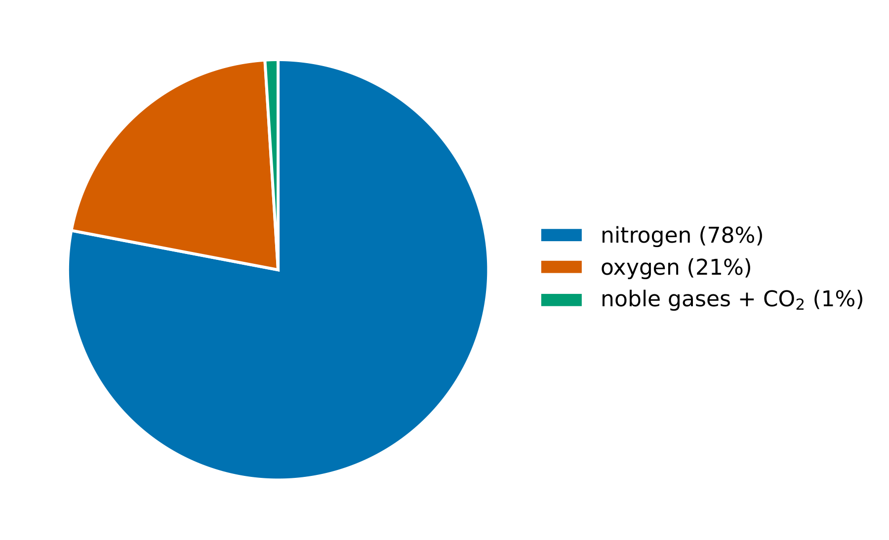 A pie chart of clean dry air: a large nitrogen slice (78%), an oxygen slice (21%) and a thin slice for the rest (1%)