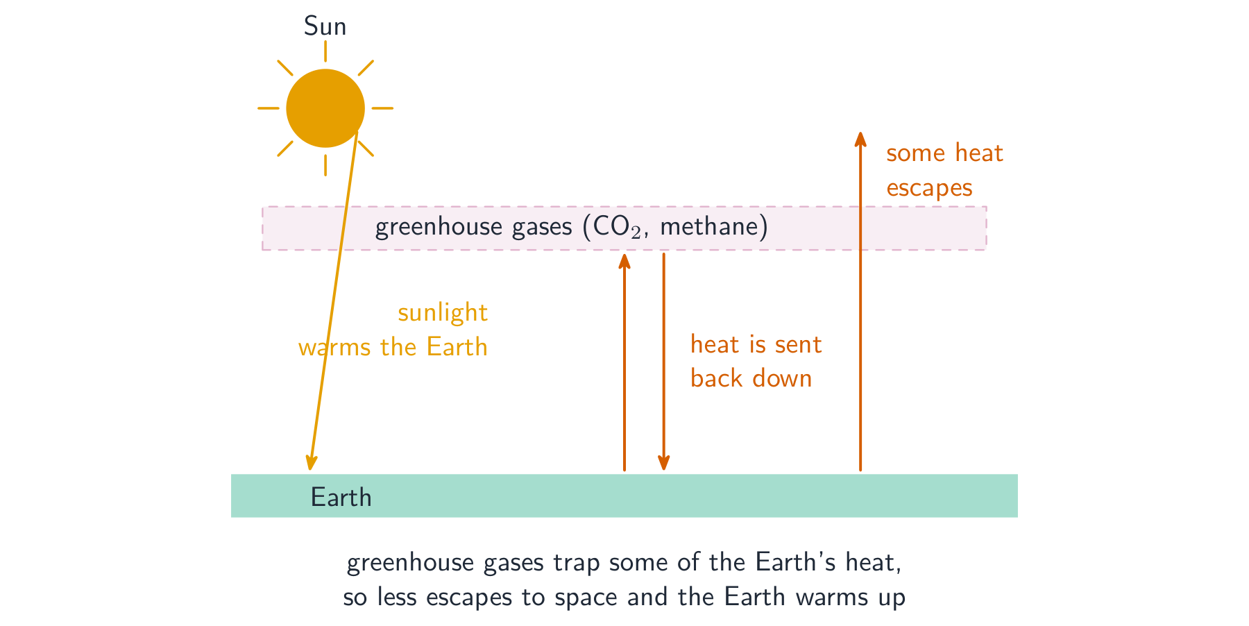Sunlight passes through the atmosphere to warm the Earth, which gives off heat; greenhouse gases absorb some of that heat and send it back down