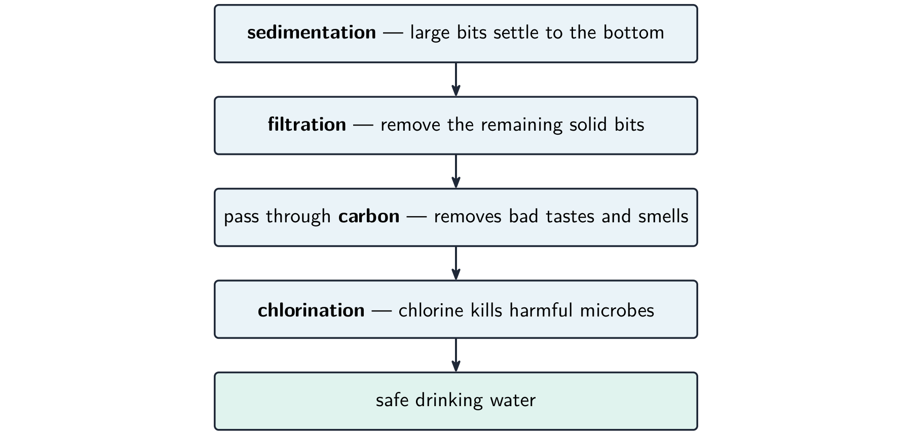 A flowchart: sedimentation, then filtration, then passing through carbon, then chlorination, giving safe drinking water