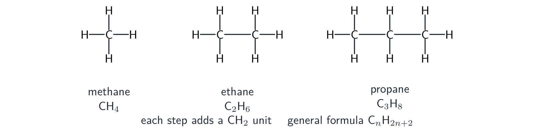 Displayed formulae of methane, ethane and propane, each one CH2 unit longer than the last